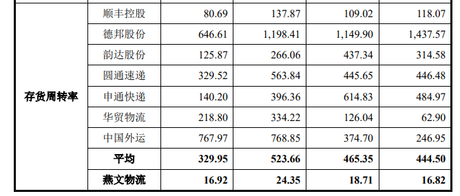 燕文物流业绩连升 3年1期毛利率最高5.5%远低于同行