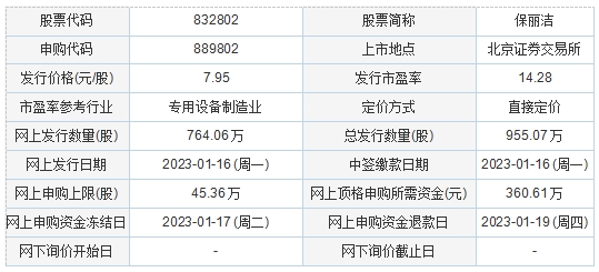 今日申购：信达证券、保丽洁