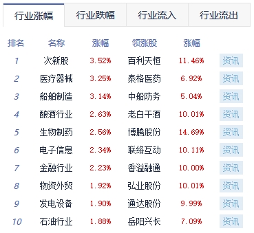 午评：沪指站上3200点创指涨2.47% 证券板块涨幅居前