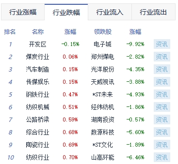 午评：沪指站上3200点创指涨2.47% 证券板块涨幅居前