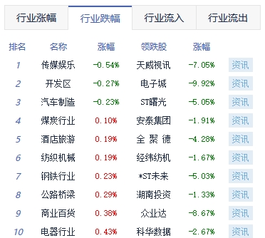 收评：三大指数均涨逾1% 证券、半导体板块领涨