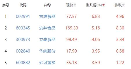 食品加工制造板块涨0.61% 甘源食品涨6.83%居首