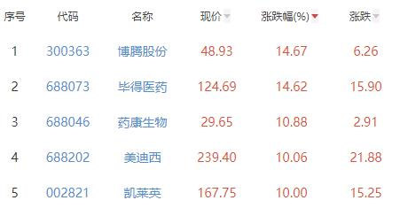 医疗服务板块涨3.29% 博腾股份涨14.67%居首