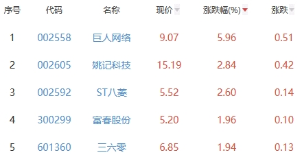 网络游戏板块涨0.14% 巨人网络涨5.96%居首