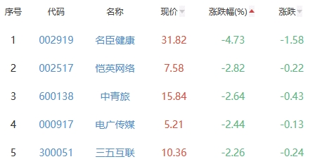 网络游戏板块涨0.14% 巨人网络涨5.96%居首