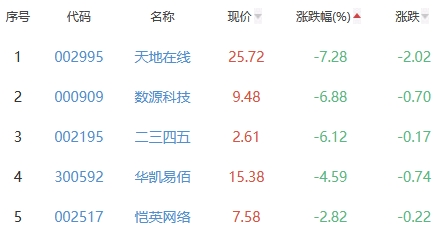 元宇宙板块涨0.73% 巨人网络涨5.96%居首