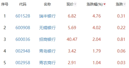 银行板块涨0.23% 瑞丰银行涨4.76%居首