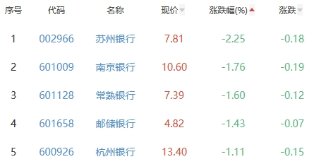 银行板块涨0.23% 瑞丰银行涨4.76%居首