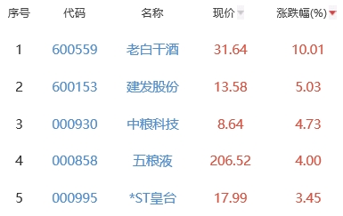 白酒概念板块涨1.25% 老白干酒涨10.01%居首