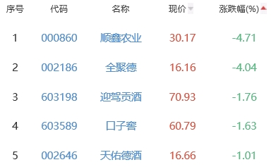 白酒概念板块涨1.25% 老白干酒涨10.01%居首