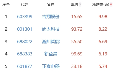 锂电池板块涨0.76% 吉翔股份涨9.98%居首