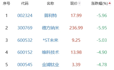 锂电池板块涨0.76% 吉翔股份涨9.98%居首