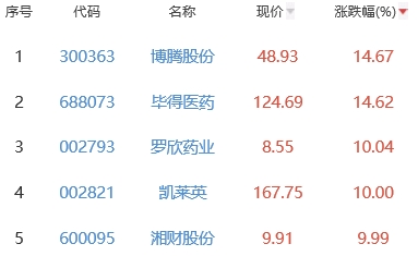 生物医药板块涨1.53% 博腾股份涨14.67%居首