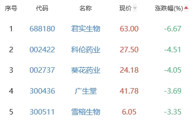 生物医药板块涨1.53% 博腾股份涨14.67%居首