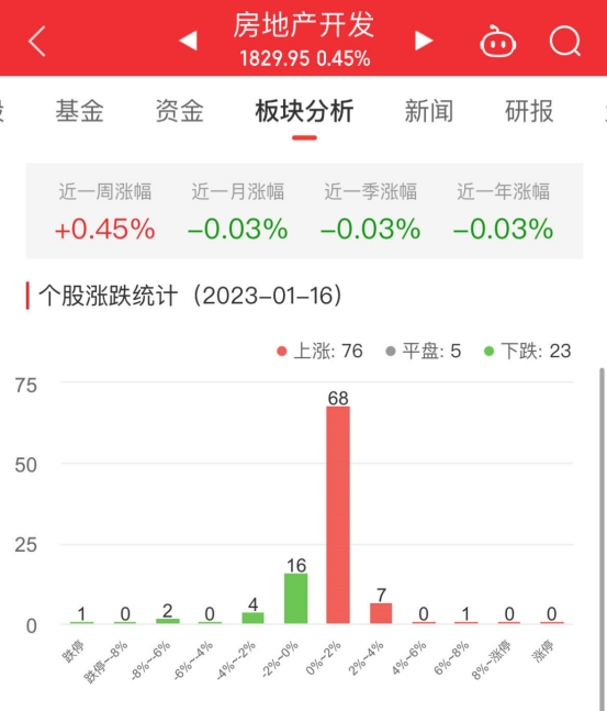 房地产开发板块涨0.45% 新黄浦涨6.97%居首