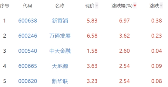 房地产开发板块涨0.45% 新黄浦涨6.97%居首