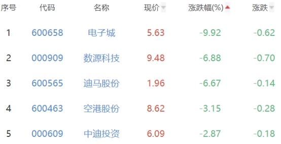 房地产开发板块涨0.45% 新黄浦涨6.97%居首