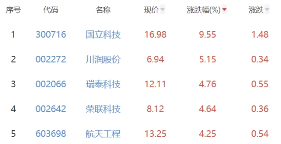 碳中和板块涨1.05% 国立科技涨9.55%居首