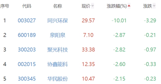 碳中和板块涨1.05% 国立科技涨9.55%居首