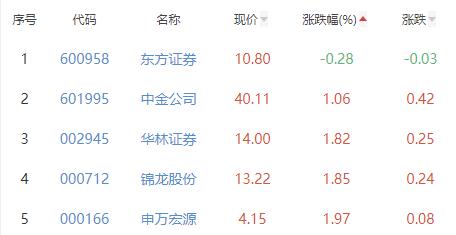 证券板块涨3.22% 山西证券涨10%居首