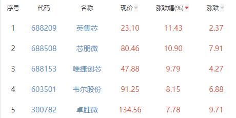 半导体板块涨2.53% 英集芯涨11.43%居首