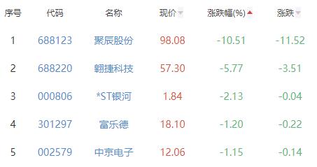 半导体板块涨2.53% 英集芯涨11.43%居首