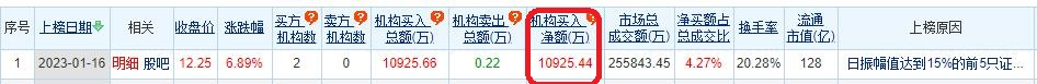 >英飞拓龙虎榜：机构净买入1.09亿元