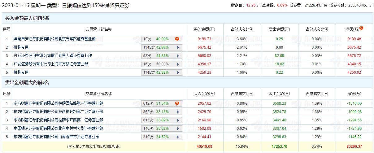 英飞拓龙虎榜：机构净买入1.09亿元