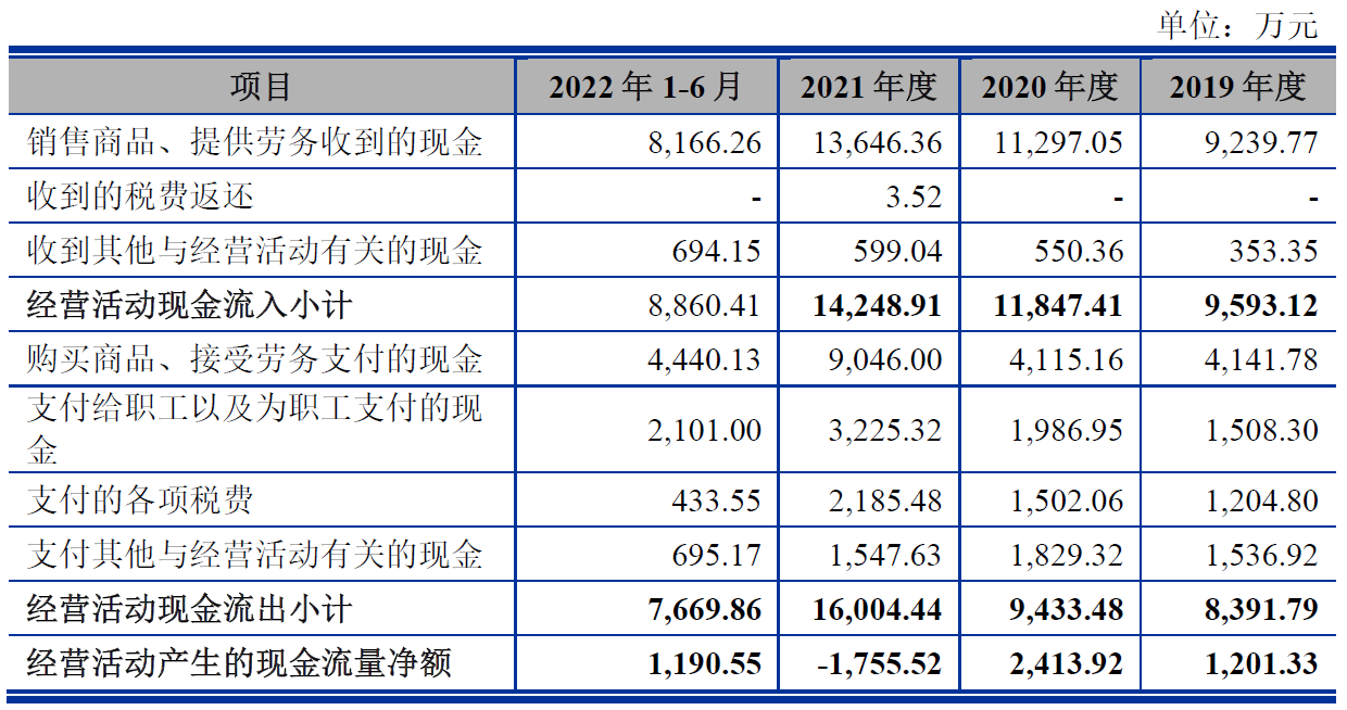 盛普股份业绩连升毛利率降 净现比偏低2021现金流为负