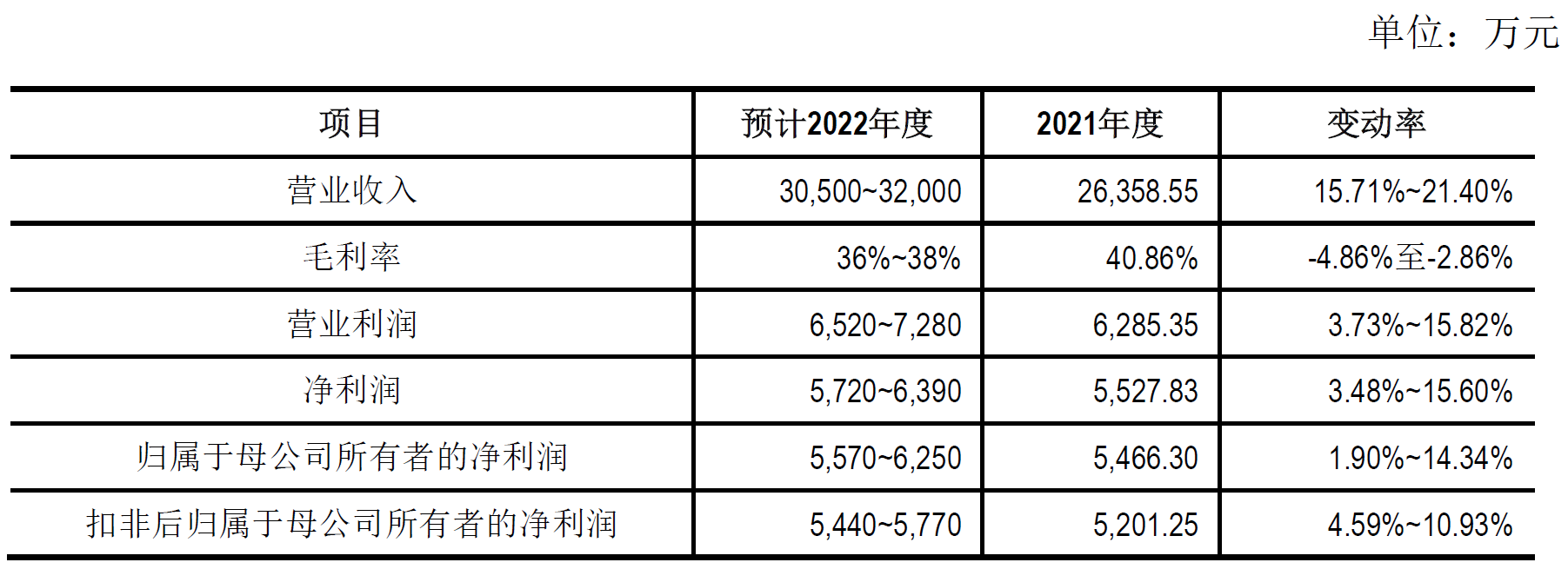 盛普股份业绩连升毛利率降 净现比偏低2021现金流为负