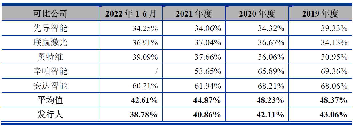 盛普股份业绩连升毛利率降 净现比偏低2021现金流为负