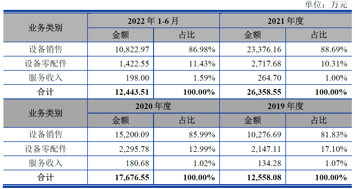 盛普股份业绩连升毛利率降 净现比偏低2021现金流为负