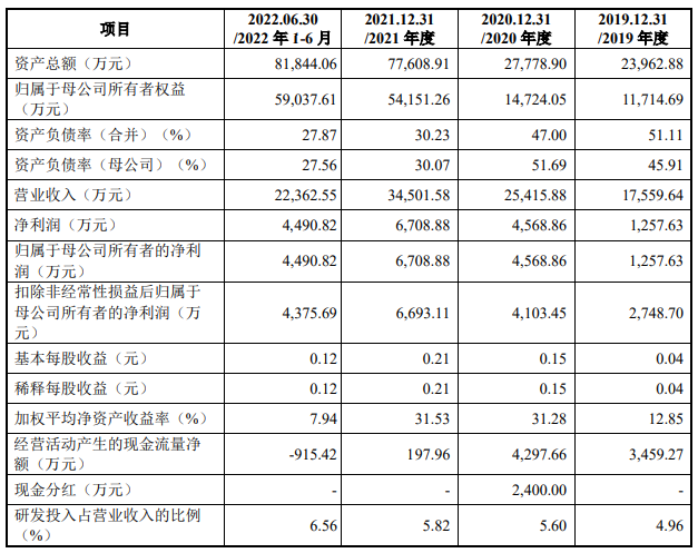 珂玛科技业绩升背离2021现金流 1年1期净现比低于0.1