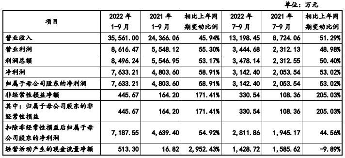 珂玛科技业绩升背离2021现金流 1年1期净现比低于0.1