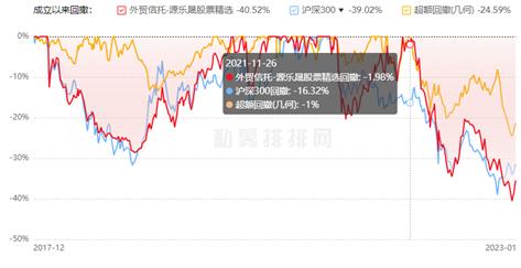 >源乐晟资产8只基金2022年跌幅均超3成 最大跌幅43%