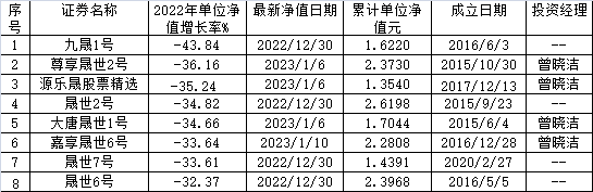 源乐晟资产8只基金2022年跌幅均超3成 最大跌幅43%