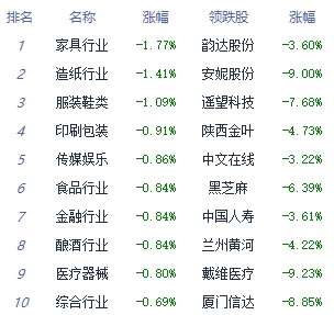 午评：三大指数涨跌互现创指涨0.19% 半导体板块领涨