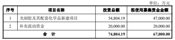 容大感光定增募不超6.7亿获深交所通过 华泰联合建功