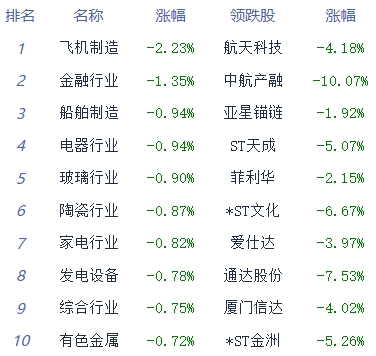 收评：两市午后震荡回落沪指微涨 房地产服务板块走强