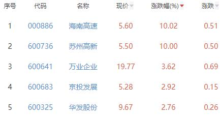 房地产开发板块涨0.16% 海南高速涨10.02%居首