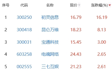 网络游戏板块涨0.45% 初灵信息涨16.19%居首