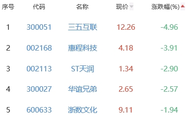 网络游戏板块涨0.45% 初灵信息涨16.19%居首