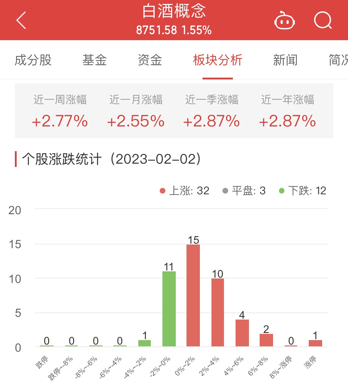 白酒概念板块涨1.55% 中葡股份涨9.97%居首