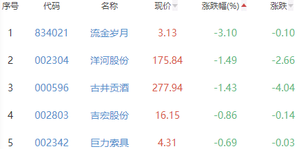 白酒概念板块涨1.55% 中葡股份涨9.97%居首