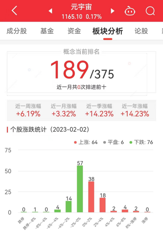 >元宇宙板块涨0.17% 中文在线涨8.77%居首