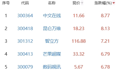 元宇宙板块涨0.17% 中文在线涨8.77%居首