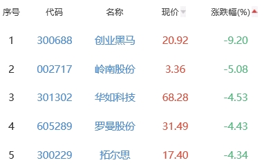 元宇宙板块涨0.17% 中文在线涨8.77%居首