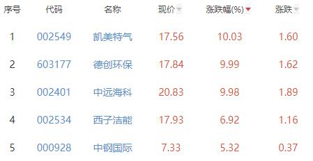 碳中和板块涨0.21% 凯美特气涨10.03%居首