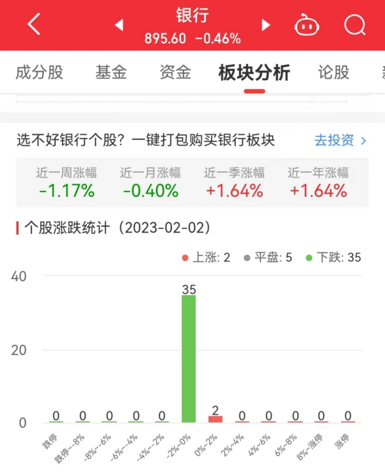 银行板块跌0.46% 苏州银行涨0.52%居首