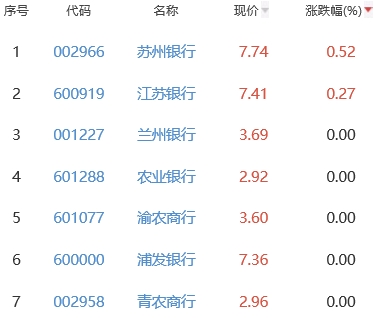 银行板块跌0.46% 苏州银行涨0.52%居首